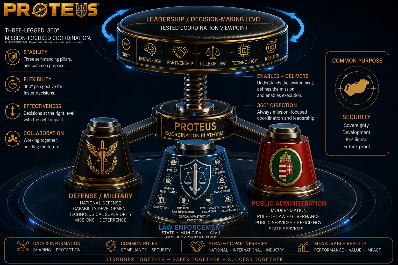 PROTEUS law-enforcement coordination model