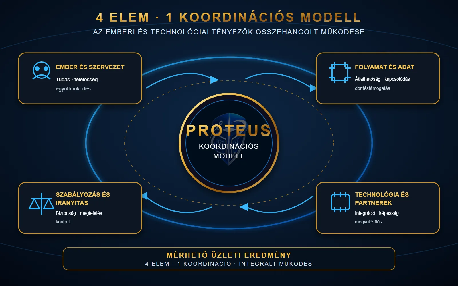 PROTEUS corporate coordination model